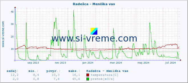 POVPREČJE :: Radešca - Meniška vas :: temperatura | pretok | višina :: zadnje leto / en dan.