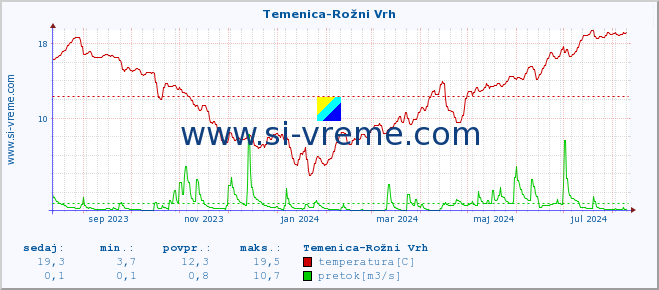 POVPREČJE :: Temenica-Rožni Vrh :: temperatura | pretok | višina :: zadnje leto / en dan.