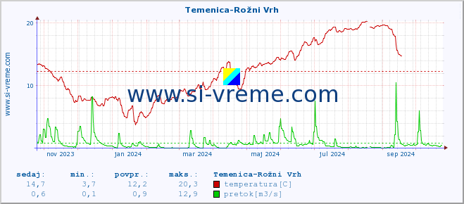 POVPREČJE :: Temenica-Rožni Vrh :: temperatura | pretok | višina :: zadnje leto / en dan.