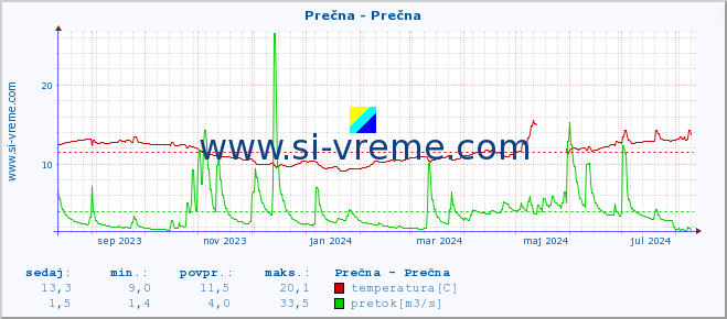 POVPREČJE :: Prečna - Prečna :: temperatura | pretok | višina :: zadnje leto / en dan.