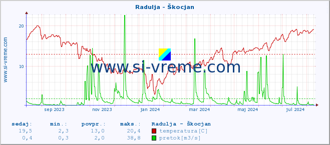 POVPREČJE :: Radulja - Škocjan :: temperatura | pretok | višina :: zadnje leto / en dan.