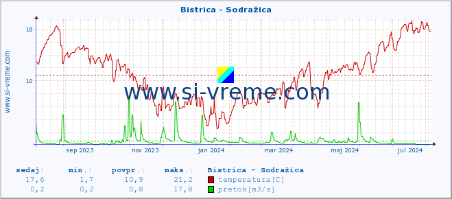 POVPREČJE :: Bistrica - Sodražica :: temperatura | pretok | višina :: zadnje leto / en dan.