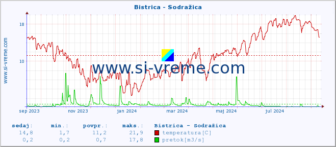 POVPREČJE :: Bistrica - Sodražica :: temperatura | pretok | višina :: zadnje leto / en dan.