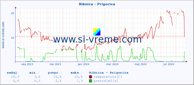 POVPREČJE :: Ribnica - Prigorica :: temperatura | pretok | višina :: zadnje leto / en dan.