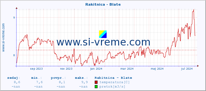 POVPREČJE :: Rakitnica - Blate :: temperatura | pretok | višina :: zadnje leto / en dan.