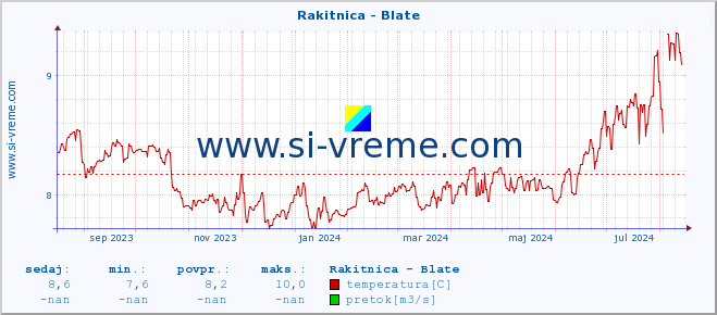 POVPREČJE :: Rakitnica - Blate :: temperatura | pretok | višina :: zadnje leto / en dan.