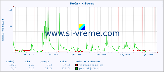 POVPREČJE :: Soča - Kršovec :: temperatura | pretok | višina :: zadnje leto / en dan.