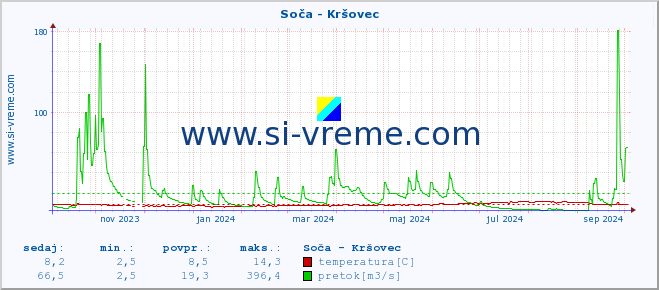 POVPREČJE :: Soča - Kršovec :: temperatura | pretok | višina :: zadnje leto / en dan.