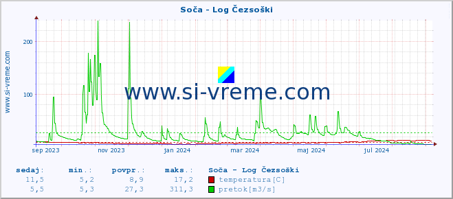 POVPREČJE :: Soča - Log Čezsoški :: temperatura | pretok | višina :: zadnje leto / en dan.