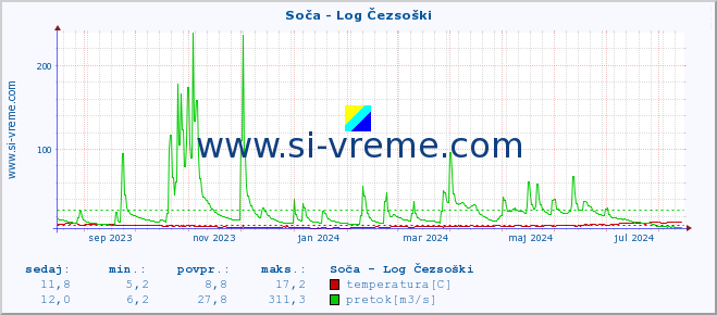 POVPREČJE :: Soča - Log Čezsoški :: temperatura | pretok | višina :: zadnje leto / en dan.