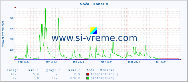 POVPREČJE :: Soča - Kobarid :: temperatura | pretok | višina :: zadnje leto / en dan.