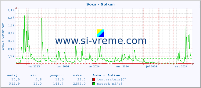 POVPREČJE :: Soča - Solkan :: temperatura | pretok | višina :: zadnje leto / en dan.