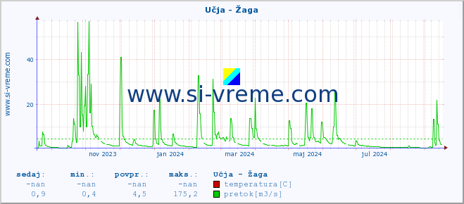 POVPREČJE :: Učja - Žaga :: temperatura | pretok | višina :: zadnje leto / en dan.