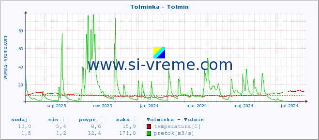 POVPREČJE :: Tolminka - Tolmin :: temperatura | pretok | višina :: zadnje leto / en dan.