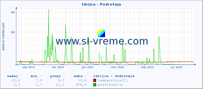 POVPREČJE :: Idrijca - Podroteja :: temperatura | pretok | višina :: zadnje leto / en dan.