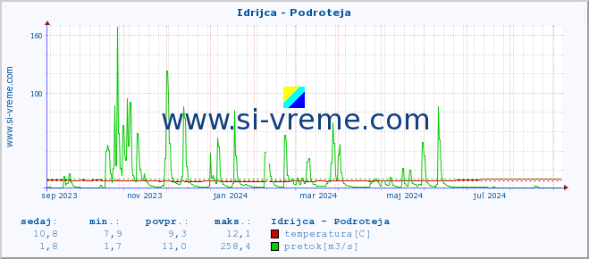 POVPREČJE :: Idrijca - Podroteja :: temperatura | pretok | višina :: zadnje leto / en dan.