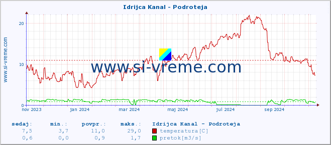 POVPREČJE :: Idrijca Kanal - Podroteja :: temperatura | pretok | višina :: zadnje leto / en dan.