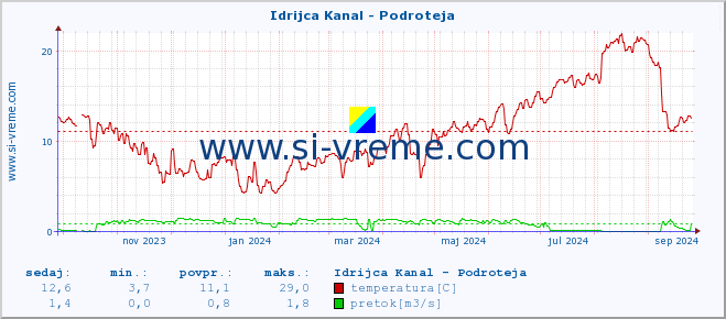 POVPREČJE :: Idrijca Kanal - Podroteja :: temperatura | pretok | višina :: zadnje leto / en dan.