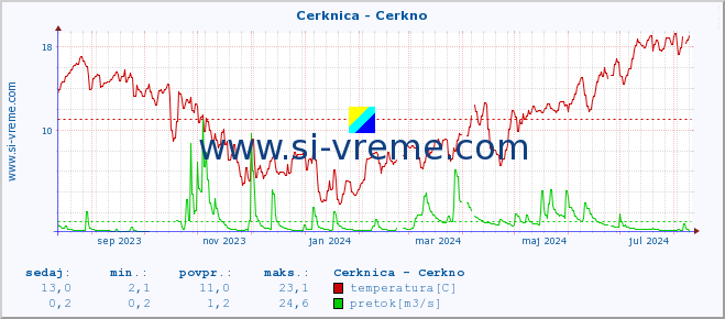 POVPREČJE :: Cerknica - Cerkno :: temperatura | pretok | višina :: zadnje leto / en dan.