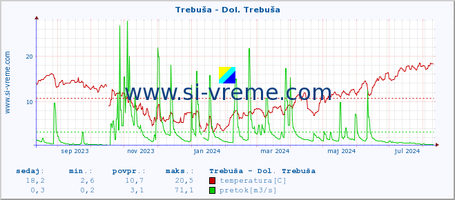 POVPREČJE :: Trebuša - Dol. Trebuša :: temperatura | pretok | višina :: zadnje leto / en dan.