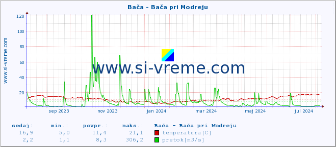 POVPREČJE :: Bača - Bača pri Modreju :: temperatura | pretok | višina :: zadnje leto / en dan.