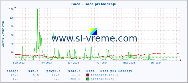 POVPREČJE :: Bača - Bača pri Modreju :: temperatura | pretok | višina :: zadnje leto / en dan.