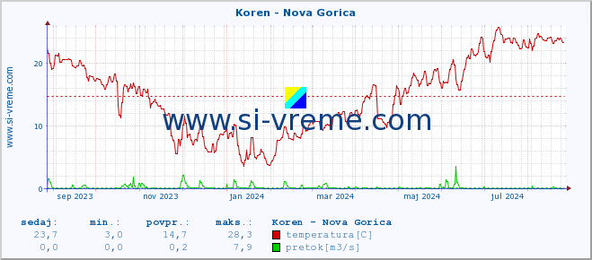 POVPREČJE :: Koren - Nova Gorica :: temperatura | pretok | višina :: zadnje leto / en dan.