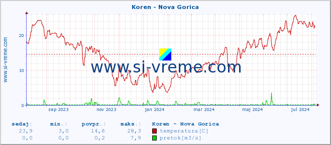 POVPREČJE :: Koren - Nova Gorica :: temperatura | pretok | višina :: zadnje leto / en dan.