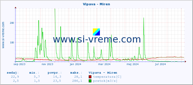 POVPREČJE :: Vipava - Miren :: temperatura | pretok | višina :: zadnje leto / en dan.