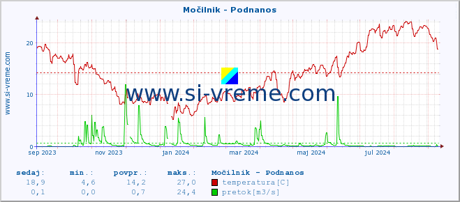 POVPREČJE :: Močilnik - Podnanos :: temperatura | pretok | višina :: zadnje leto / en dan.