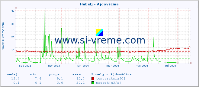 POVPREČJE :: Hubelj - Ajdovščina :: temperatura | pretok | višina :: zadnje leto / en dan.