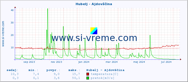 POVPREČJE :: Hubelj - Ajdovščina :: temperatura | pretok | višina :: zadnje leto / en dan.