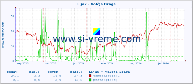 POVPREČJE :: Lijak - Volčja Draga :: temperatura | pretok | višina :: zadnje leto / en dan.