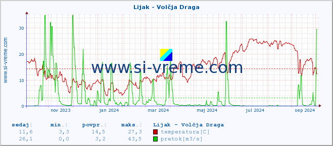 POVPREČJE :: Lijak - Volčja Draga :: temperatura | pretok | višina :: zadnje leto / en dan.