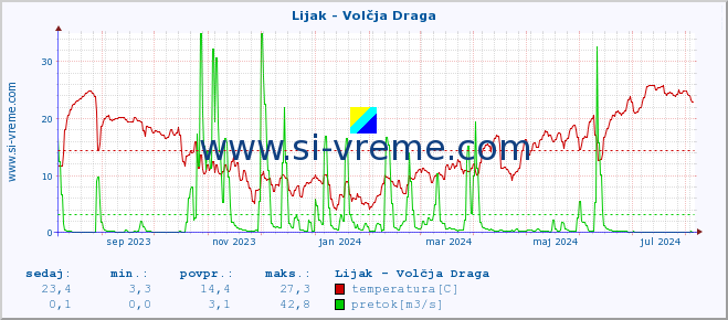 POVPREČJE :: Lijak - Volčja Draga :: temperatura | pretok | višina :: zadnje leto / en dan.