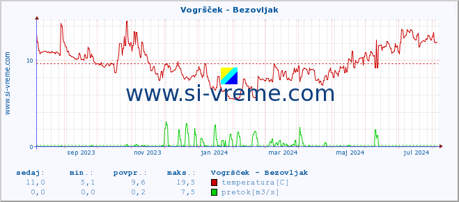 POVPREČJE :: Vogršček - Bezovljak :: temperatura | pretok | višina :: zadnje leto / en dan.