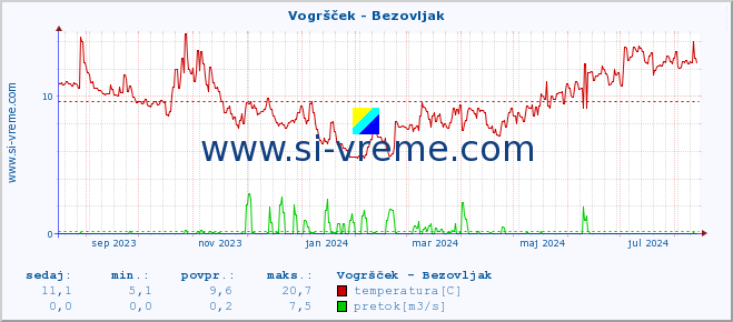 POVPREČJE :: Vogršček - Bezovljak :: temperatura | pretok | višina :: zadnje leto / en dan.