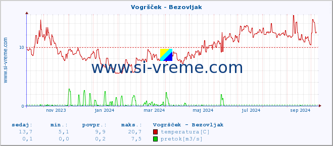 POVPREČJE :: Vogršček - Bezovljak :: temperatura | pretok | višina :: zadnje leto / en dan.