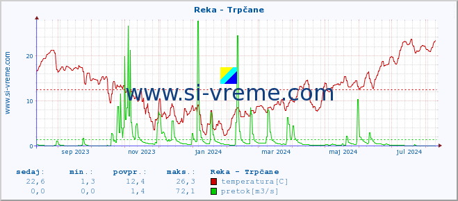 POVPREČJE :: Reka - Trpčane :: temperatura | pretok | višina :: zadnje leto / en dan.