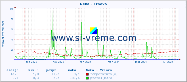 POVPREČJE :: Reka - Trnovo :: temperatura | pretok | višina :: zadnje leto / en dan.