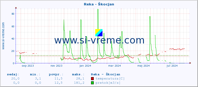 POVPREČJE :: Reka - Škocjan :: temperatura | pretok | višina :: zadnje leto / en dan.