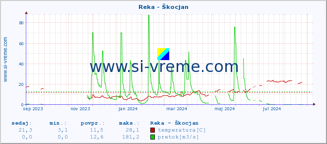 POVPREČJE :: Reka - Škocjan :: temperatura | pretok | višina :: zadnje leto / en dan.