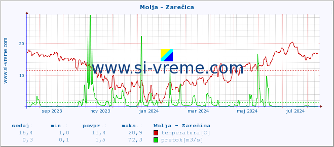 POVPREČJE :: Molja - Zarečica :: temperatura | pretok | višina :: zadnje leto / en dan.