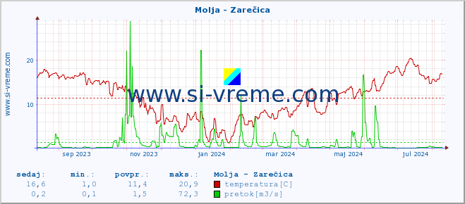 POVPREČJE :: Molja - Zarečica :: temperatura | pretok | višina :: zadnje leto / en dan.