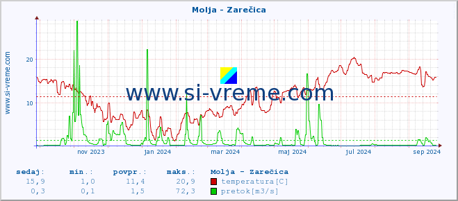 POVPREČJE :: Molja - Zarečica :: temperatura | pretok | višina :: zadnje leto / en dan.