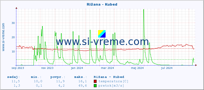 POVPREČJE :: Rižana - Kubed :: temperatura | pretok | višina :: zadnje leto / en dan.