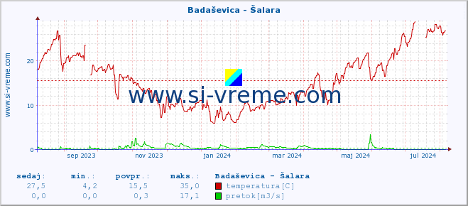 POVPREČJE :: Badaševica - Šalara :: temperatura | pretok | višina :: zadnje leto / en dan.