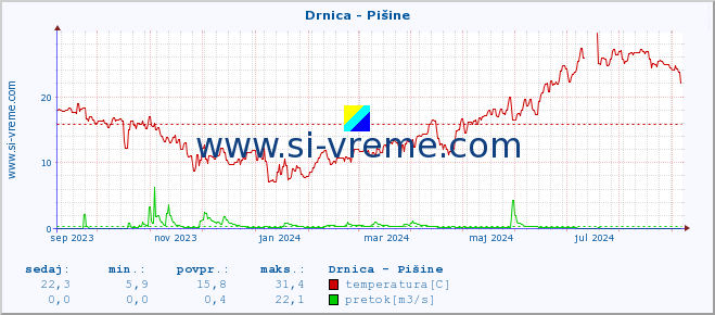 POVPREČJE :: Drnica - Pišine :: temperatura | pretok | višina :: zadnje leto / en dan.