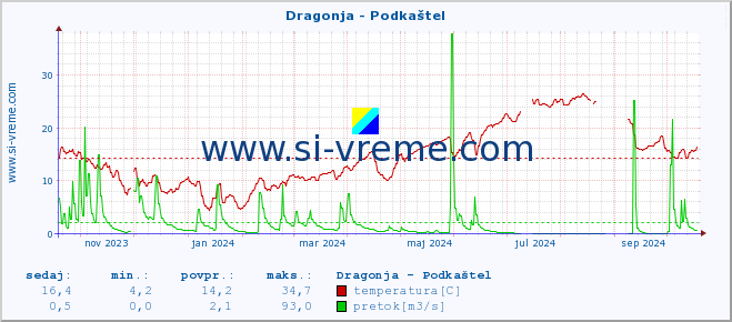 POVPREČJE :: Dragonja - Podkaštel :: temperatura | pretok | višina :: zadnje leto / en dan.