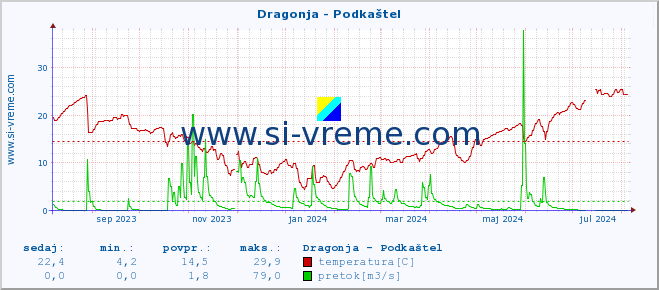 POVPREČJE :: Dragonja - Podkaštel :: temperatura | pretok | višina :: zadnje leto / en dan.